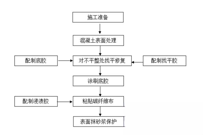 寒亭碳纤维加固的优势以及使用方法